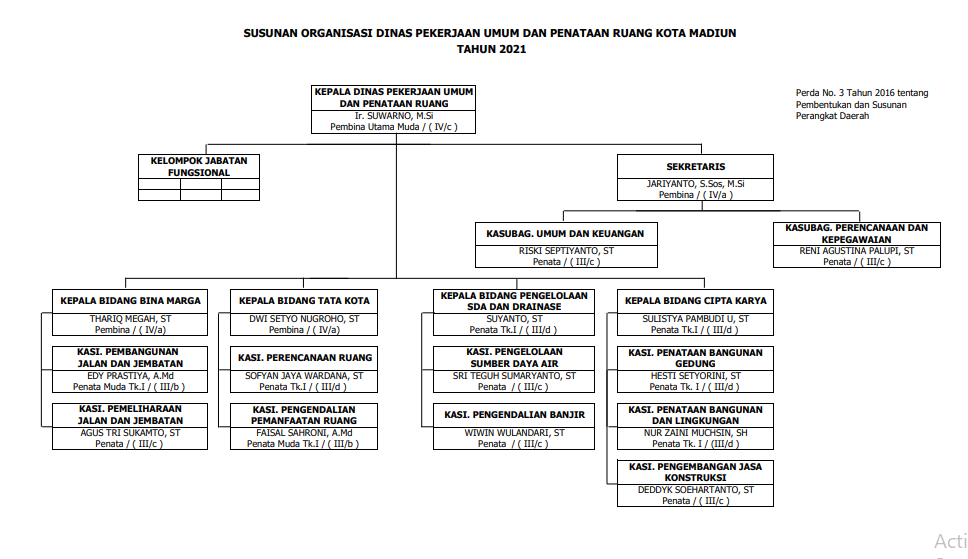 SUSUNAN ORGANISASI DAN PEJABAT STRUKTURAL TAHUN 2021 Dinas Pekerjaan